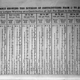 Ready Reckoner for Masons Contribution Fund, 1922